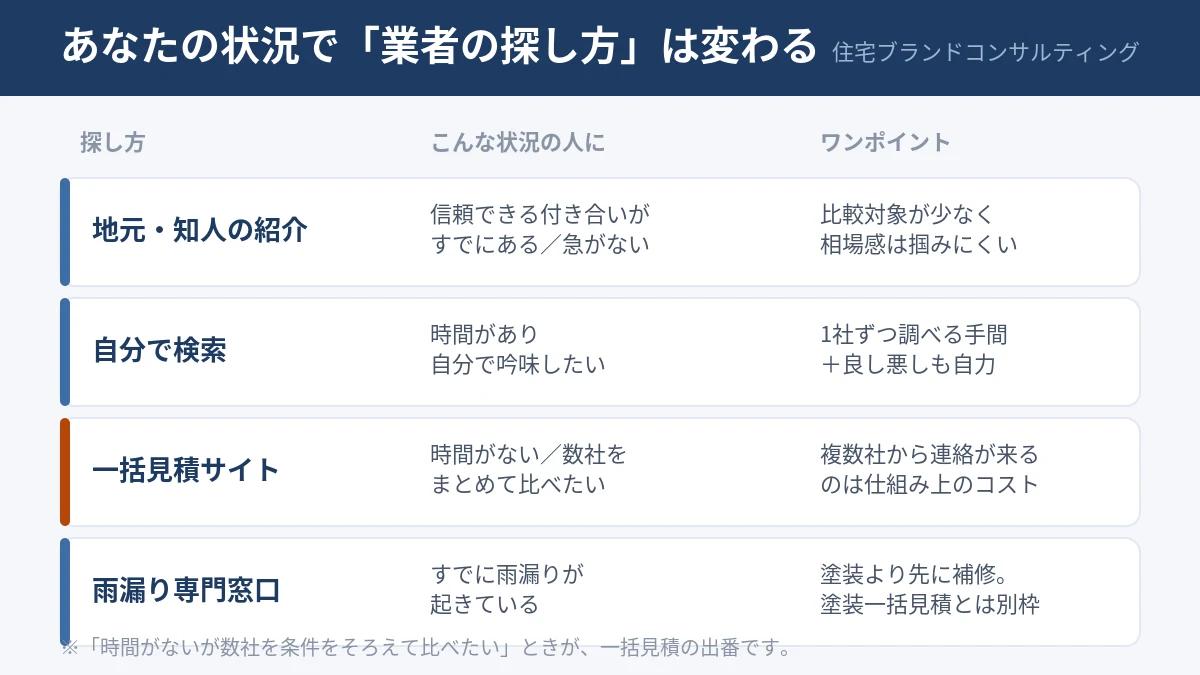 状況別・外壁塗装業者の探し方マトリクス