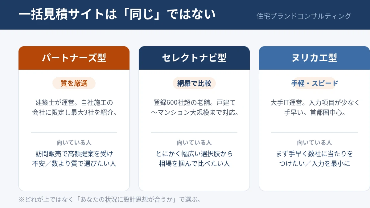 外壁塗装の一括見積サイト3タイプの比較図